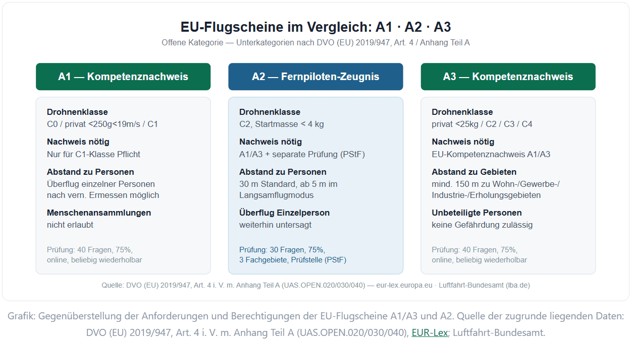 Vergleichstabelle der EU-Flugscheine A1, A2 und A3 mit Informationen zu Drohnenklassen und Prüfungsbedingungen.