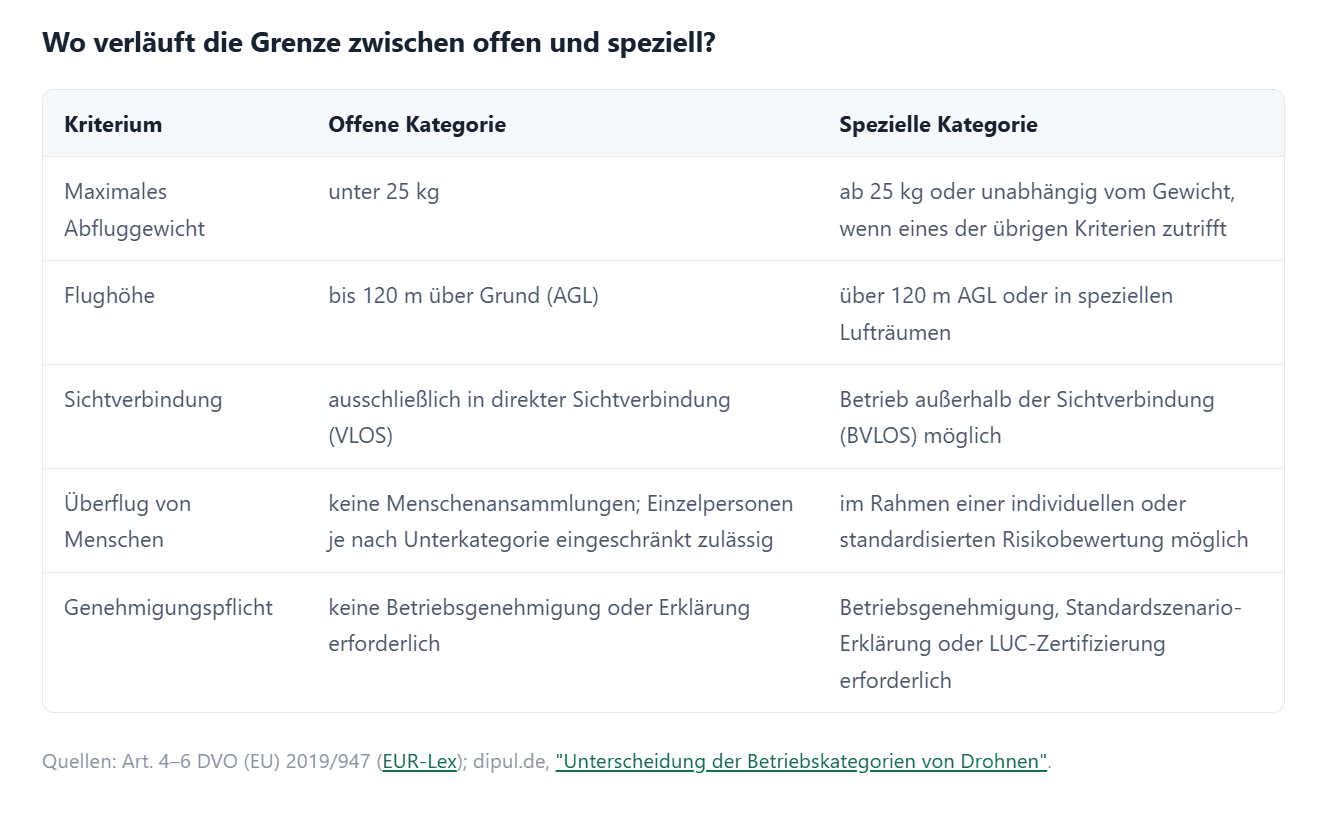 Tabelle vergleicht offene und spezielle Drohnenkategorien nach Gewicht, Flughöhe, Sichtverbindung, Überflug und Genehmigungspflicht.