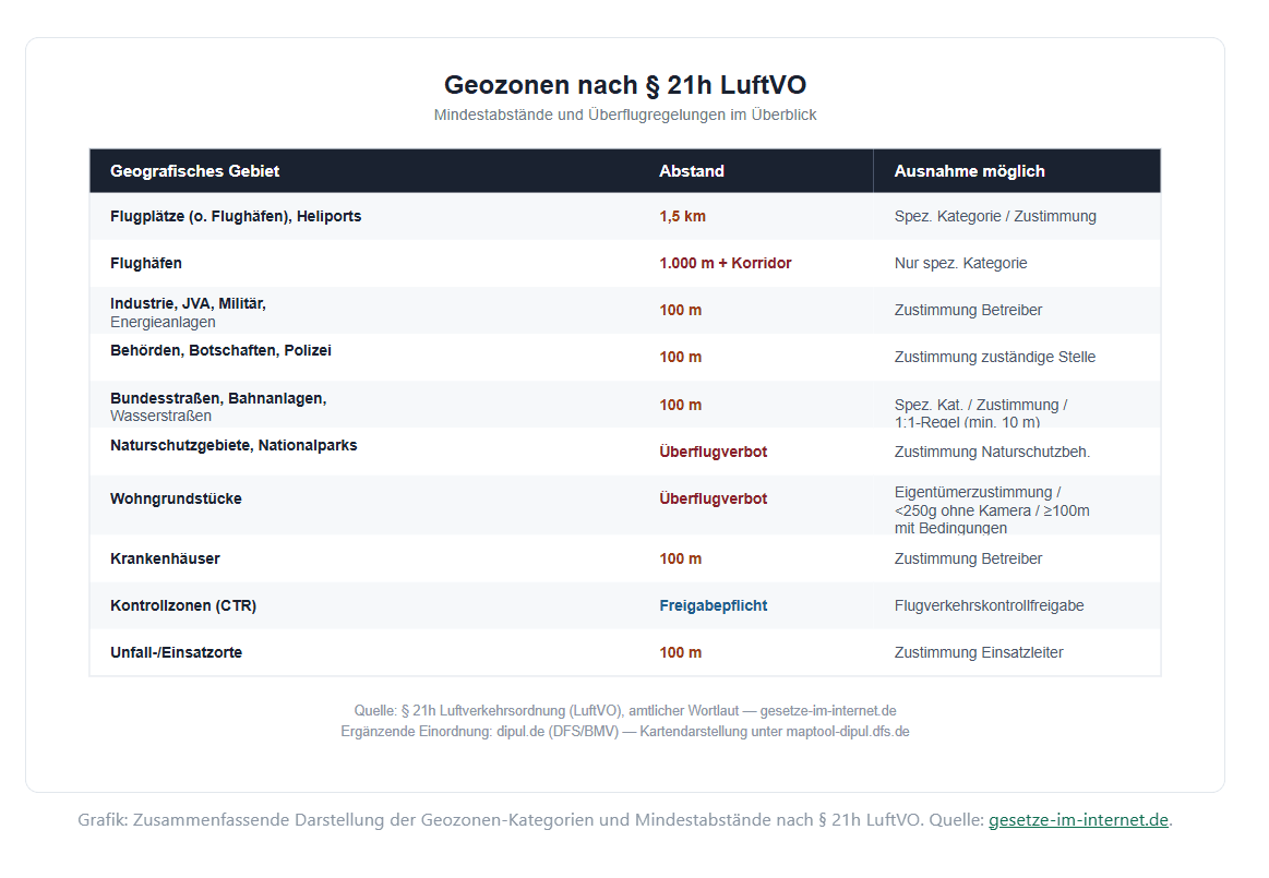 Tabelle der Mindestabstände und Überflugregeln für Drohnen in Geozonen gemäß § 21h LuftVO.