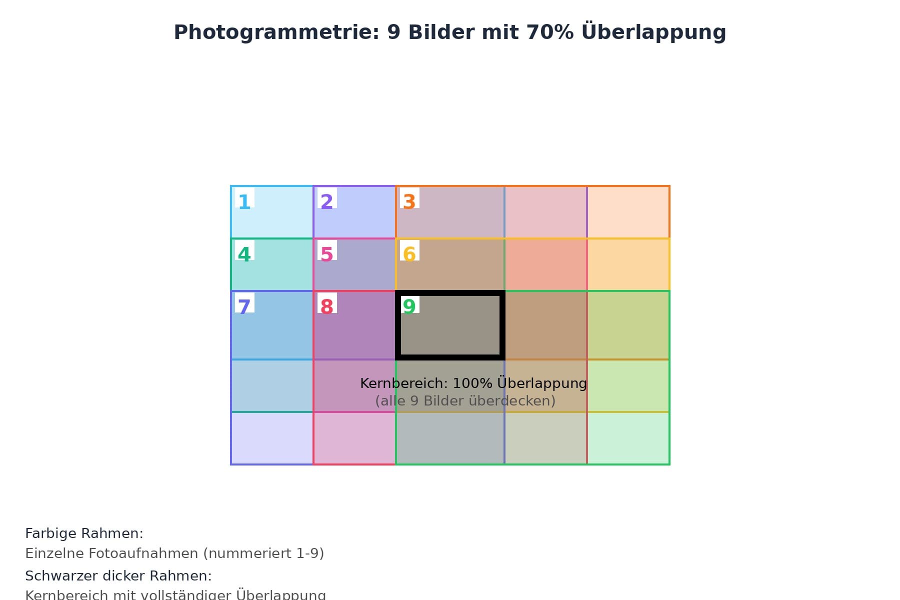 Diagramm zeigt neun überlappende Fotos der Photogrammetrie mit einem zentralen Kernbereich vollständiger Überdeckung.